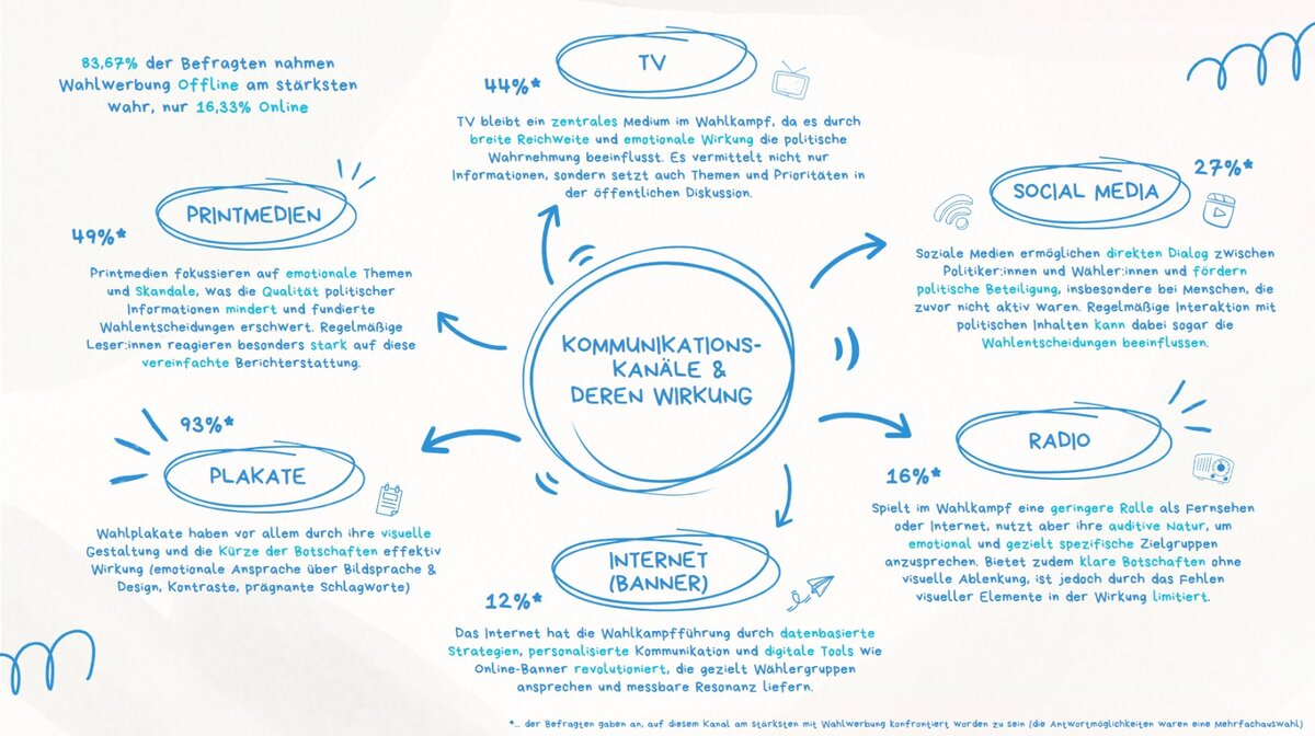 Mindmap zu Kommunikationskanälen im Wahlkampf